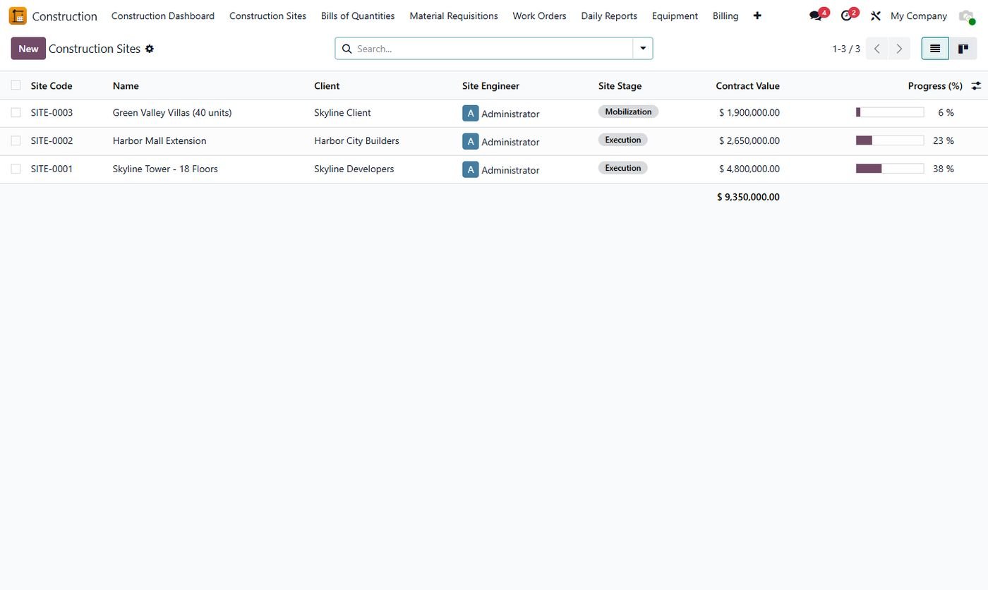 All sites at a glance