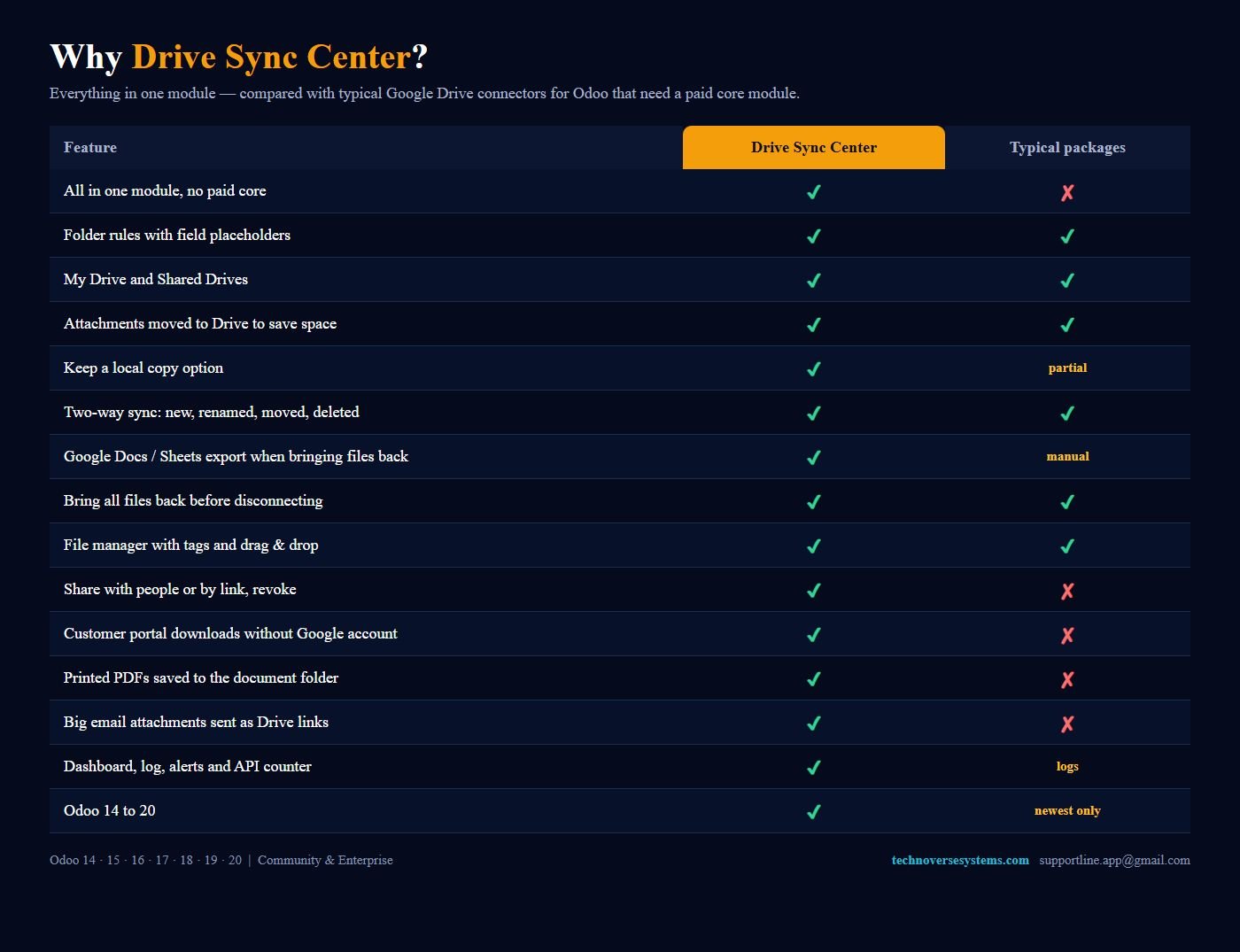 Why Drive Sync Center