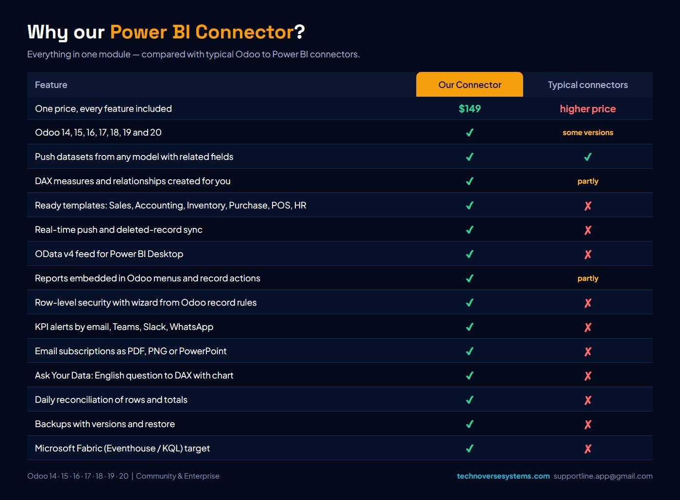 Why our Power BI Connector